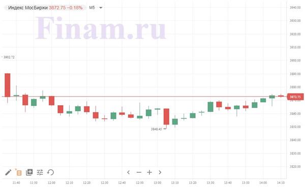Индекс МосБиржи
