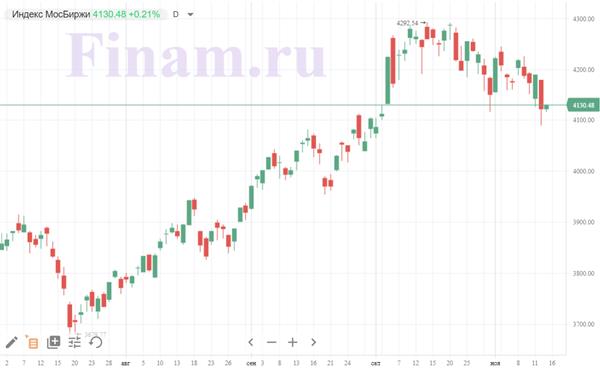 индекс МосБиржи индекс МосБиржи