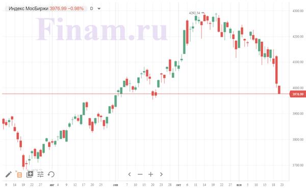 индекс МосБиржи индекс МосБиржи