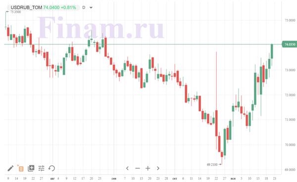 курс рубля к доллару курс рубля к доллару