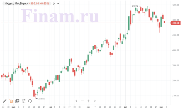 Индекс МосБиржи