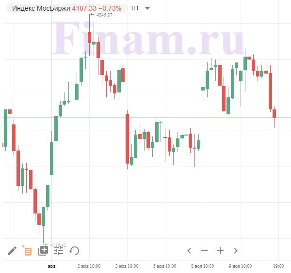 индекс МосБиржи индекс МосБиржи