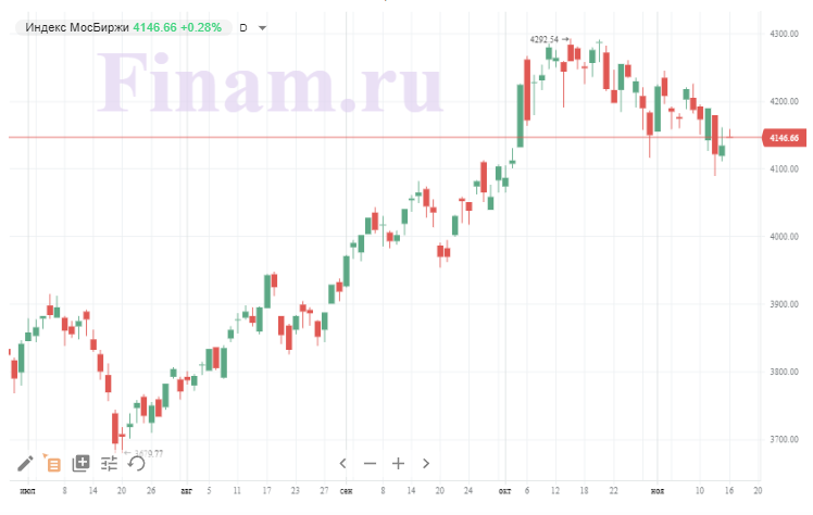 индекс МосБиржи индекс МосБиржи