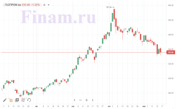 газпром газпром