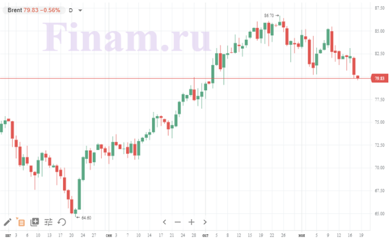 нефть