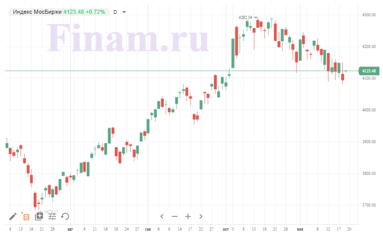 Индекс МосБиржи Индекс МосБиржи