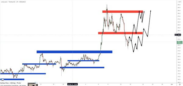 LTC