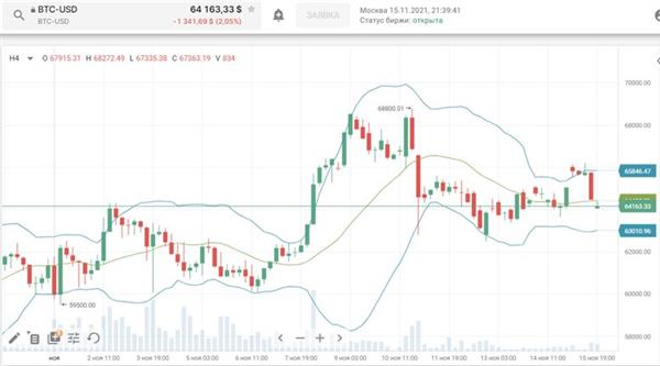 Биткоин/доллар Биткоин/доллар