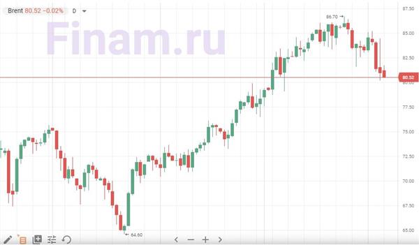 Цены на нефть Цены на нефть