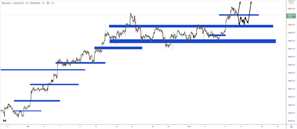 LTC