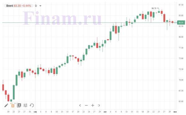 нефть Brent нефть Brent