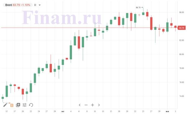 нефть Brent