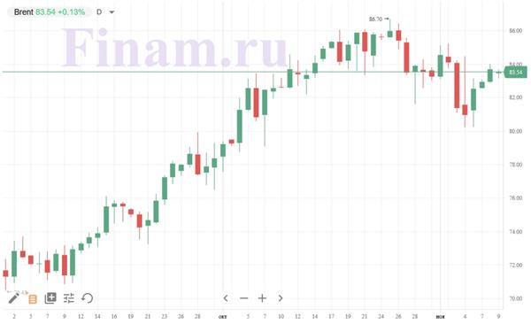 нефть Brent нефть Brent