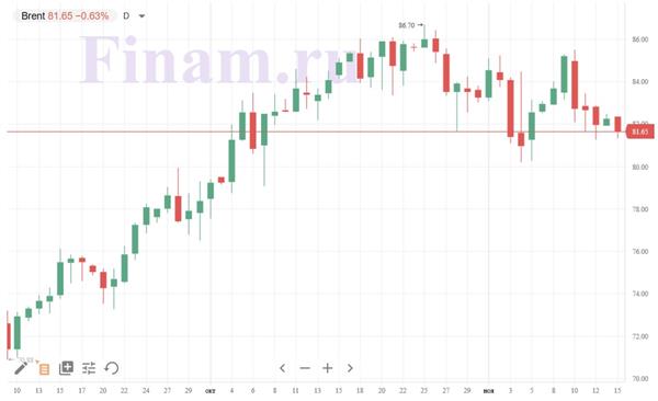 нефть Brent нефть Brent