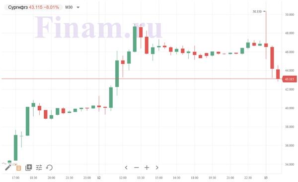 "Сургутнефтегаз" ао "Сургутнефтегаз" ао