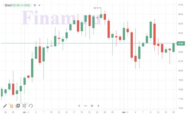 нефть Brent