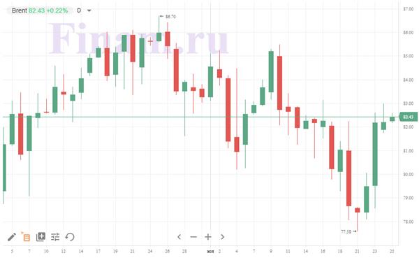 нефть Brent нефть Brent
