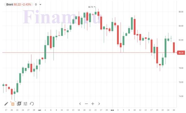 нефть Brent