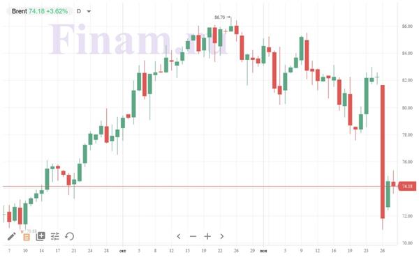 нефть Brent