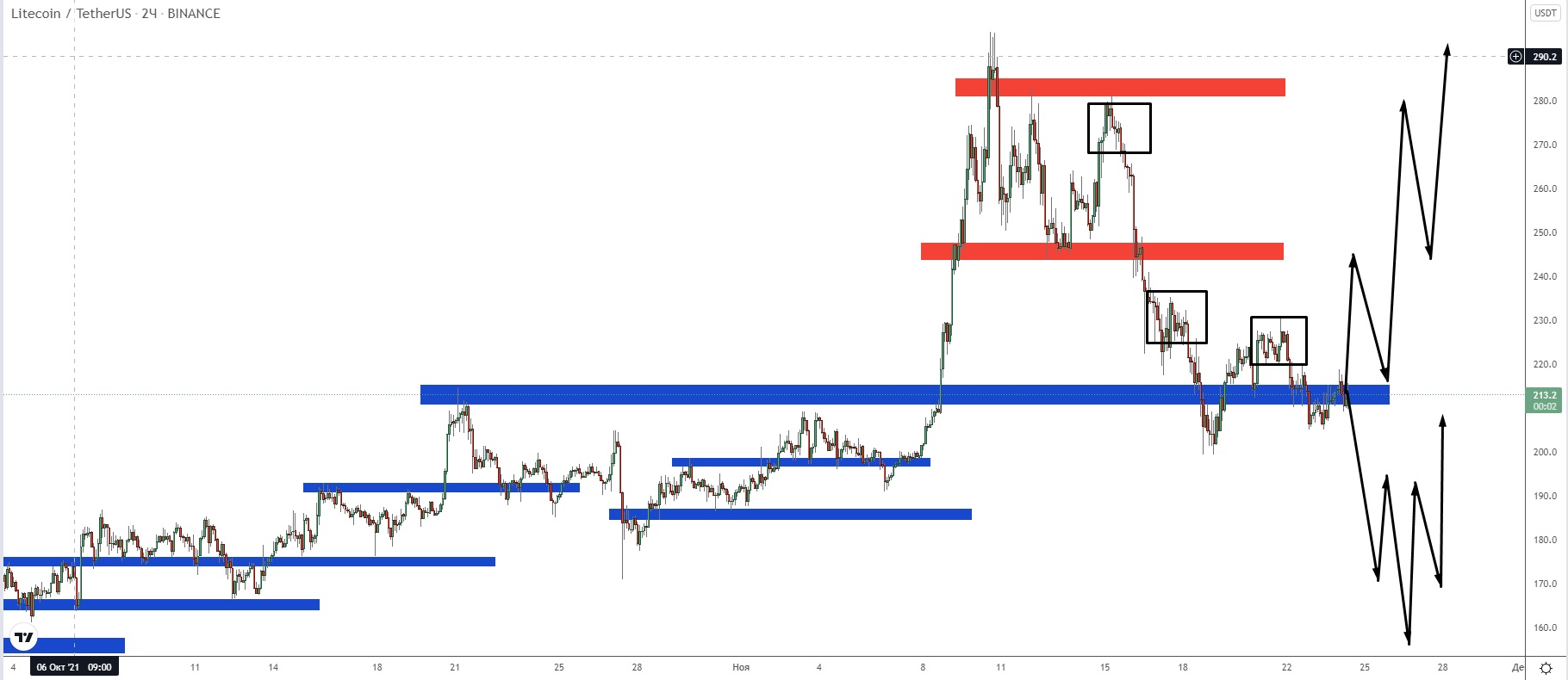 LTC