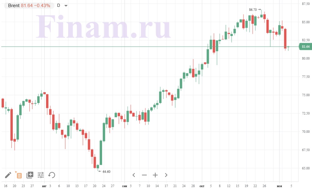 Нефть марки Brent