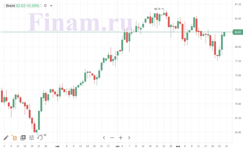 Нефть марки Brent Нефть марки Brent