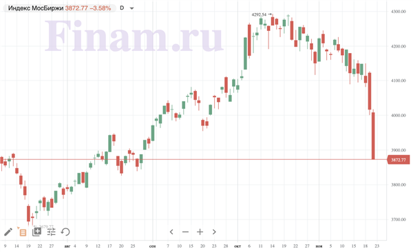 индекс МосБиржи индекс МосБиржи