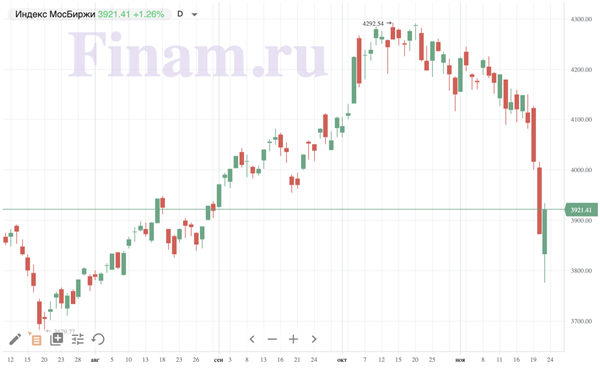 индекс МосБиржи индекс МосБиржи