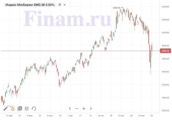 Индекс МосБиржи Индекс МосБиржи