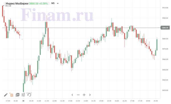 индекс МосБиржи индекс МосБиржи