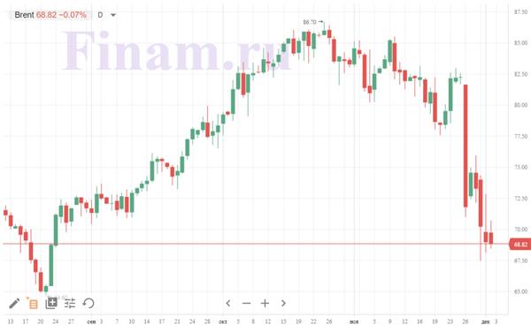 цена на нефть Brent цена на нефть Brent