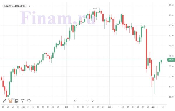цены на нефть цены на нефть
