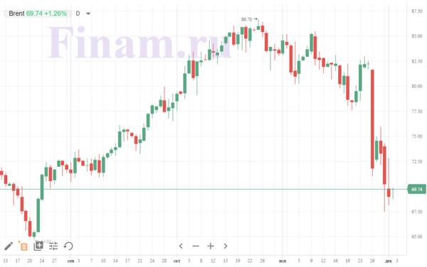 котировки нефти Brent котировки нефти Brent