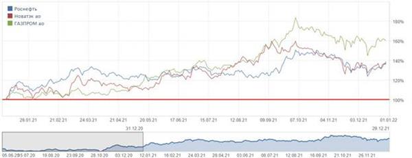 Роснефть, НОВАТЭК, Газпром Роснефть, НОВАТЭК, Газпром