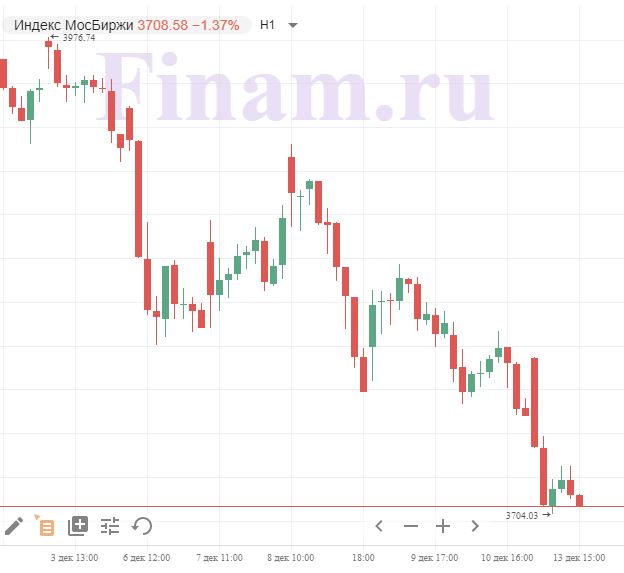 Индекс МосБиржи Индекс МосБиржи