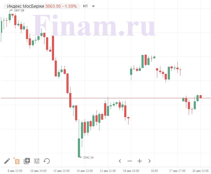 Индекс МосБиржи Индекс МосБиржи