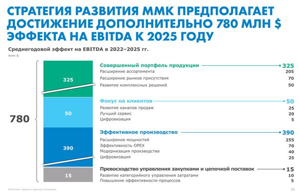 ММК эффект на EBITDA ММК эффект на EBITDA