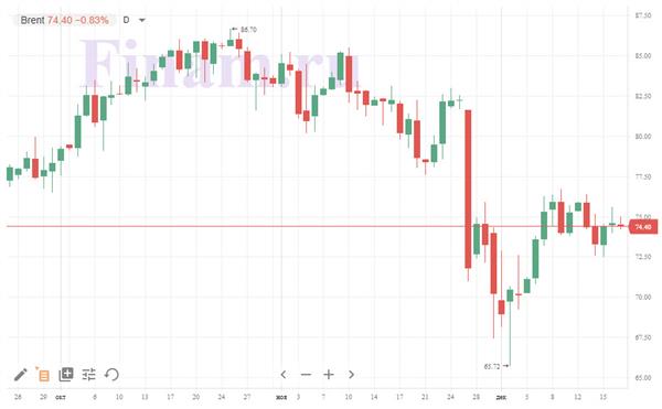 нефть Brent нефть Brent