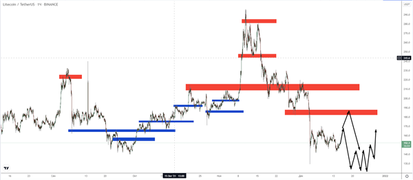 LTC LTC