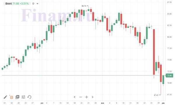 нефть Brent нефть Brent