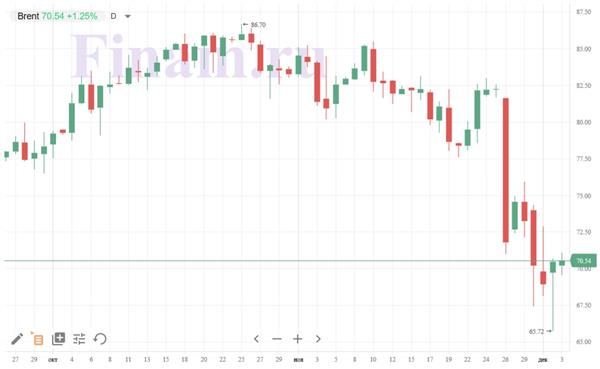 нефть Brent нефть Brent