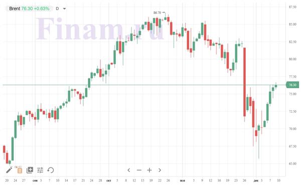 нефть Brent нефть Brent