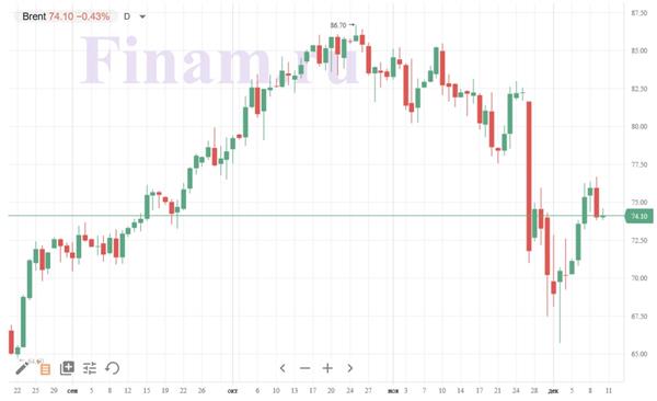 нефть Brent нефть Brent