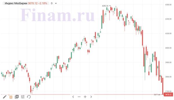индекс МосБиржи индекс МосБиржи