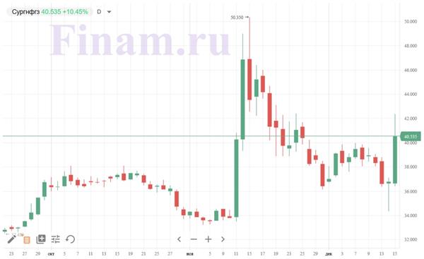 "Сургутнефтегаз" "Сургутнефтегаз"
