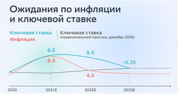 Прогноз Прогноз