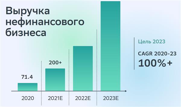 "Сбер" рост выручки от нефинансового бизнеса "Сбер" рост выручки от нефинансового бизнеса