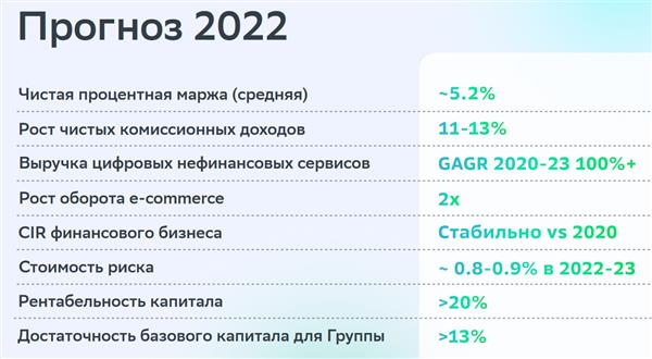 "Сбер" прогноз-2022 "Сбер" прогноз-2022