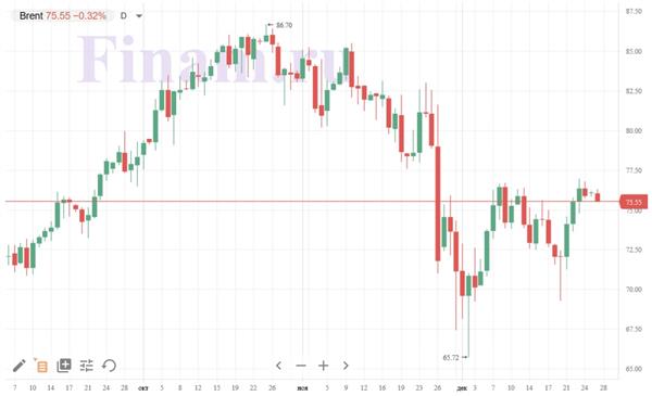 нефть Brent