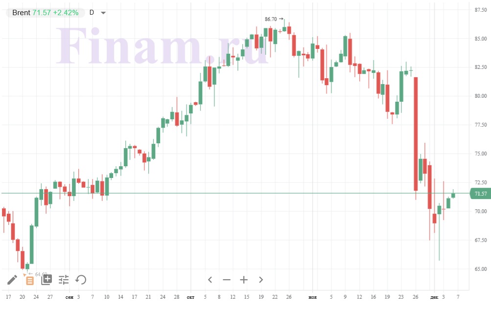 Нефть марки Brent